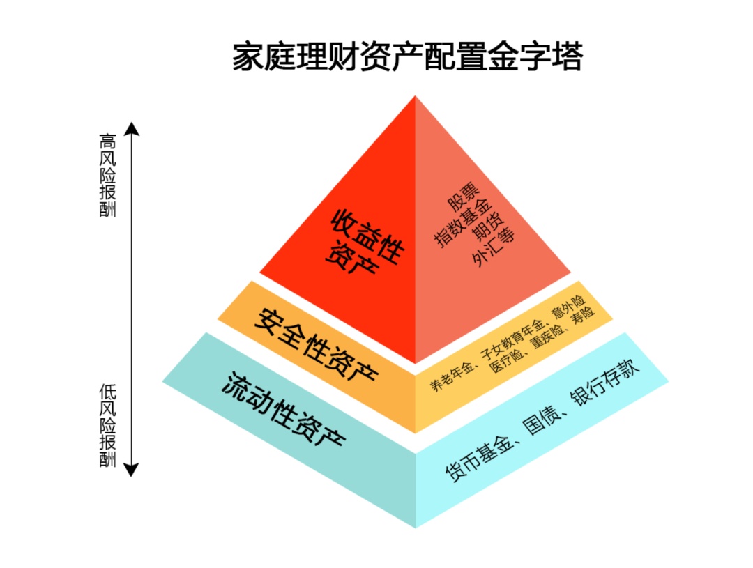 家庭资产配置